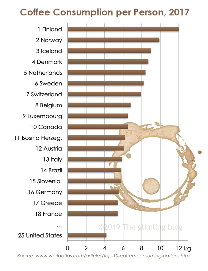 Coffee consumption per person and country, 2017