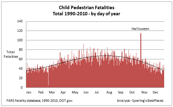 Child pedestrian fatalities by day of the year. How long did it take for you to spot Halloween?