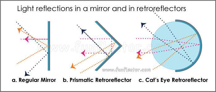 How a safety reflector works; all light gets reflected back to where it came from.