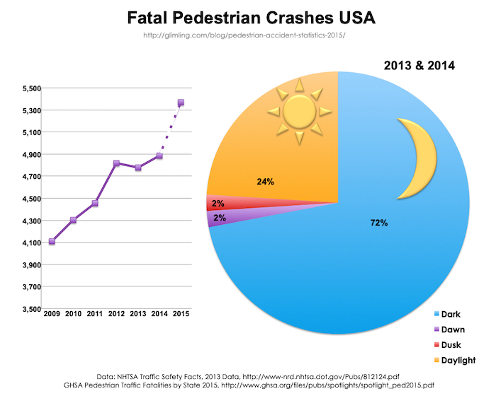 usa pedestrian fatailites 2014-2015